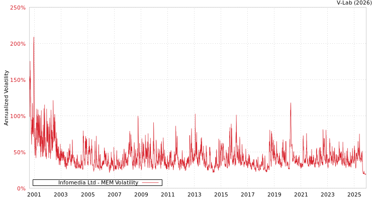 graph of Infomedia Ltd MEM