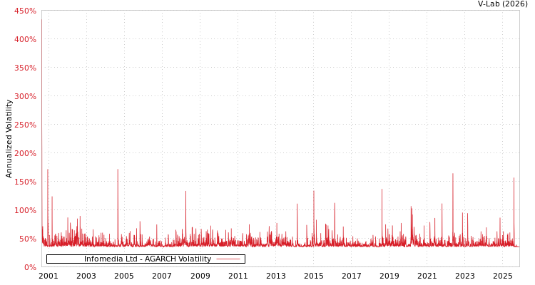 graph of Infomedia Ltd AGARCH