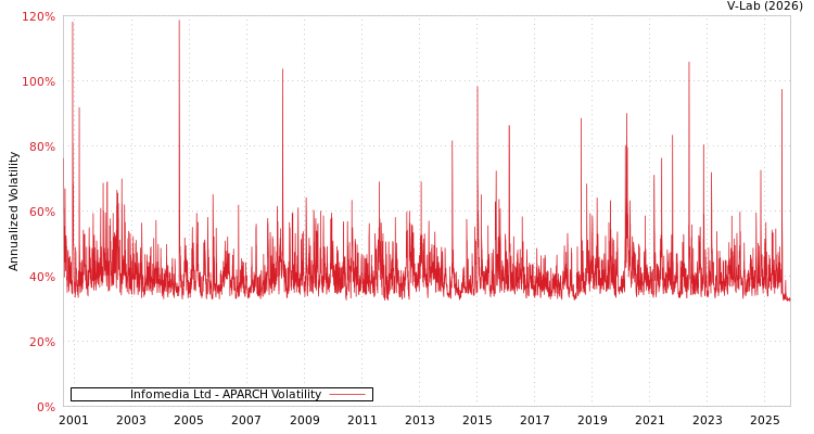 graph of Infomedia Ltd APARCH