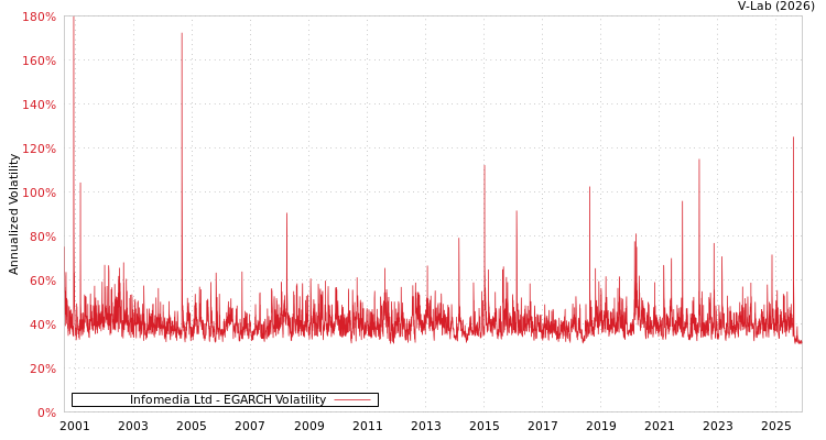 graph of Infomedia Ltd EGARCH