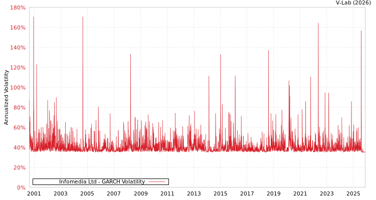 graph of Infomedia Ltd GARCH