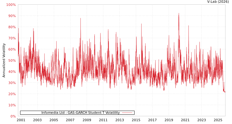graph of Infomedia Ltd GAS-GARCH-T