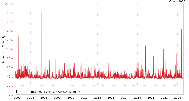 graph of Infomedia Ltd GJR-GARCH