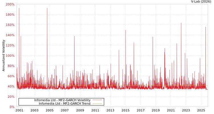 graph of Infomedia Ltd MF2-GARCH