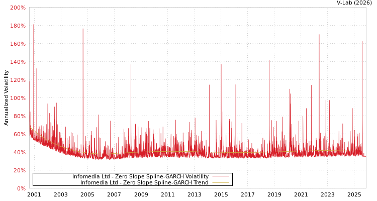 graph of Infomedia Ltd S0GARCH