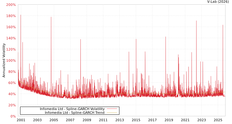 graph of Infomedia Ltd SGARCH