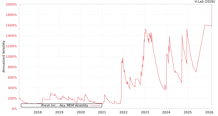 graph of iFresh Inc. AMEM