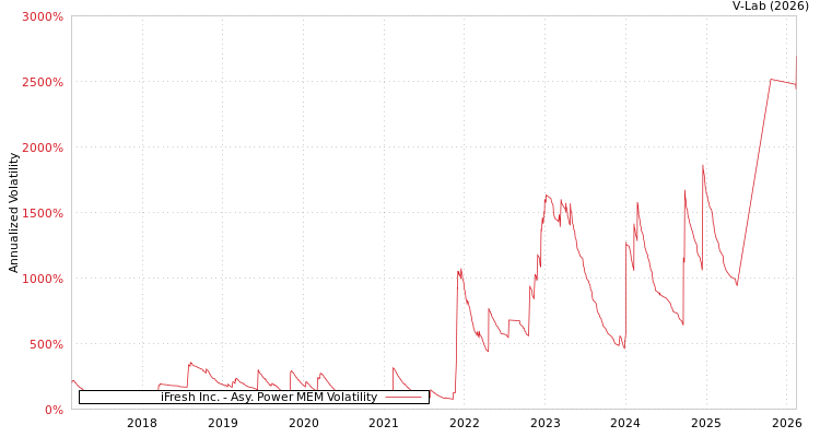 graph of iFresh Inc. APMEM