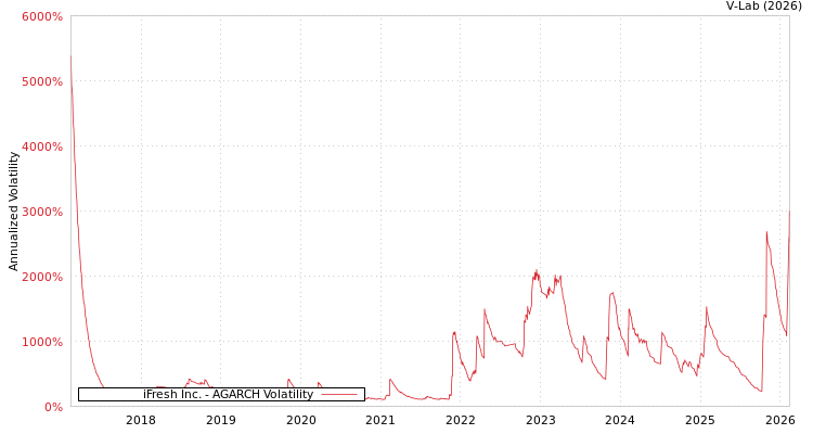 graph of iFresh Inc. AGARCH