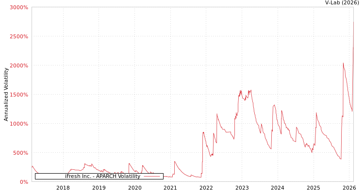 graph of iFresh Inc. APARCH