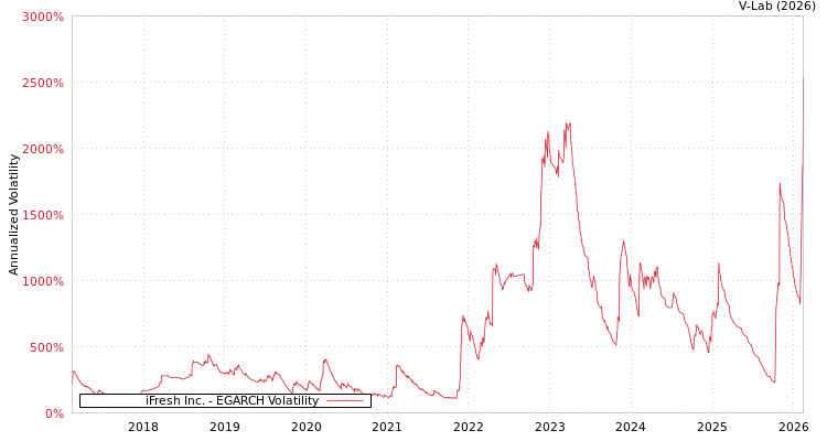 graph of iFresh Inc. EGARCH