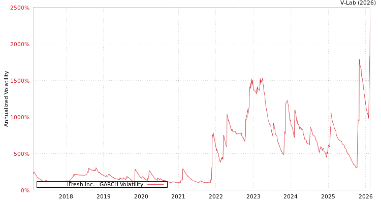 graph of iFresh Inc. GARCH