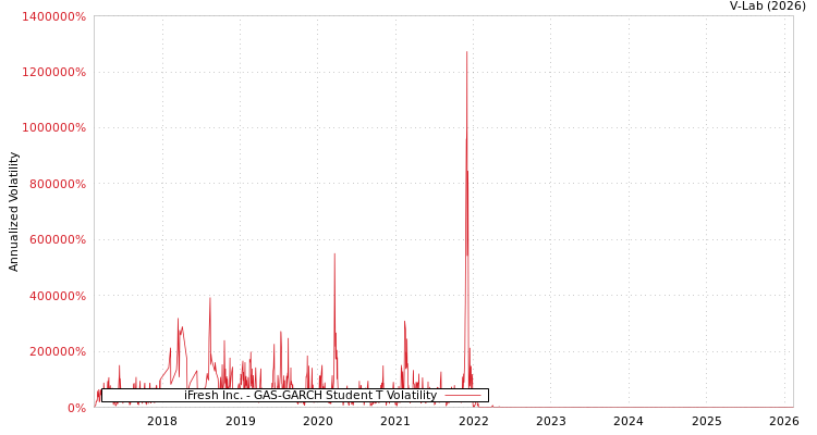graph of iFresh Inc. GAS-GARCH-T