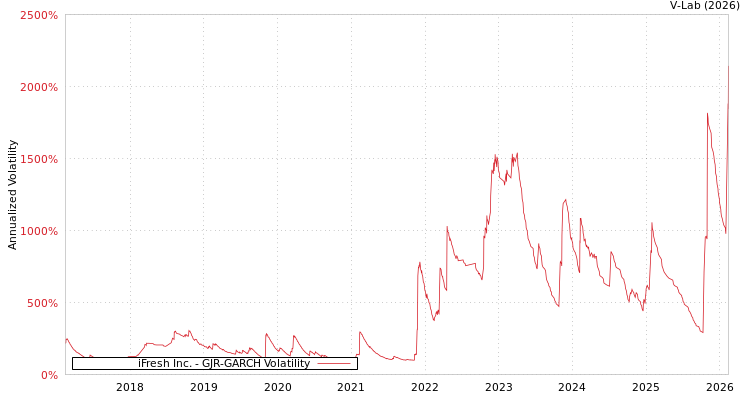 graph of iFresh Inc. GJR-GARCH
