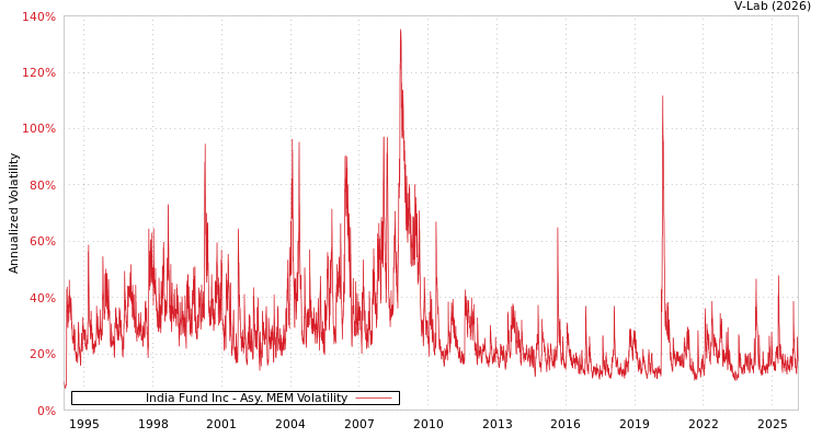 graph of India Fund Inc AMEM