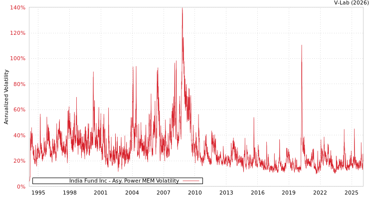 graph of India Fund Inc APMEM