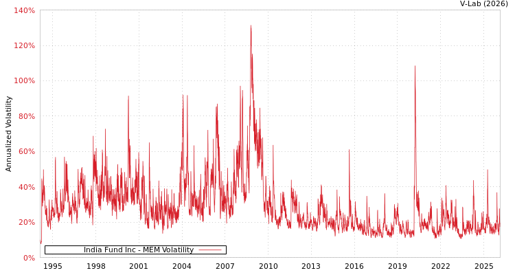 graph of India Fund Inc MEM