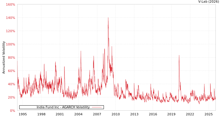 graph of India Fund Inc AGARCH