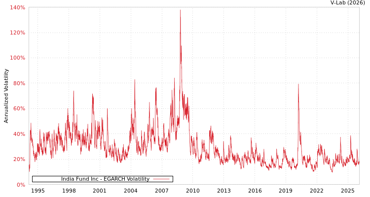 graph of India Fund Inc EGARCH