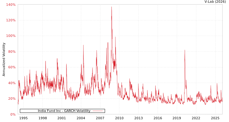 graph of India Fund Inc GARCH