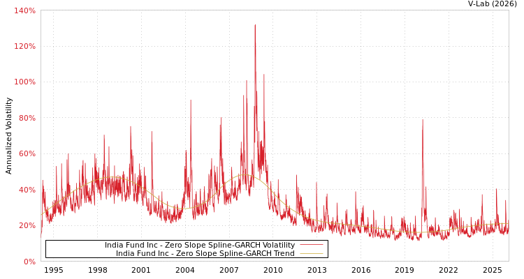 graph of India Fund Inc S0GARCH