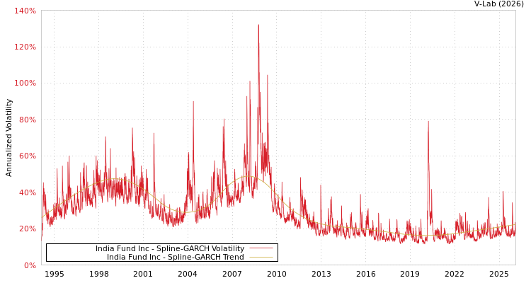graph of India Fund Inc SGARCH