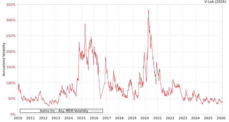 graph of Itafos Inc AMEM