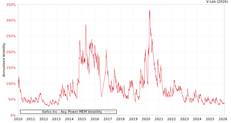 graph of Itafos Inc APMEM