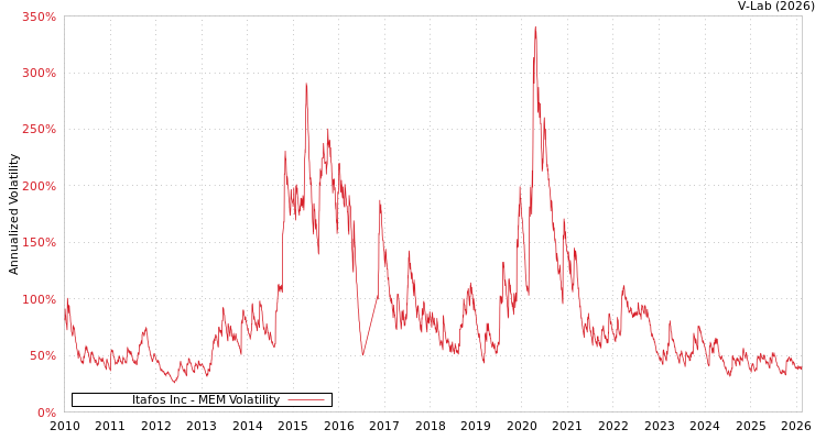graph of Itafos Inc MEM
