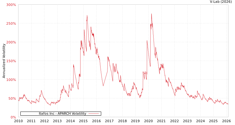 graph of Itafos Inc APARCH
