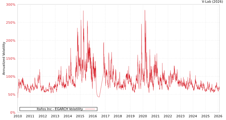 graph of Itafos Inc EGARCH