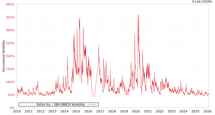 graph of Itafos Inc GJR-GARCH