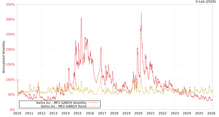 graph of Itafos Inc MF2-GARCH