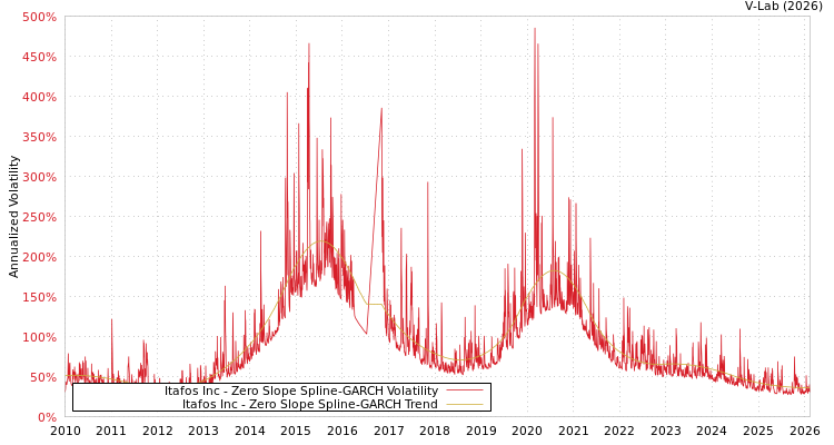 graph of Itafos Inc S0GARCH