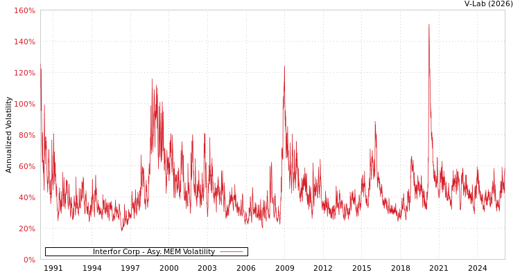 graph of Interfor Corp AMEM