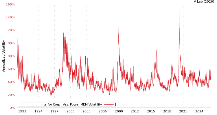 graph of Interfor Corp APMEM