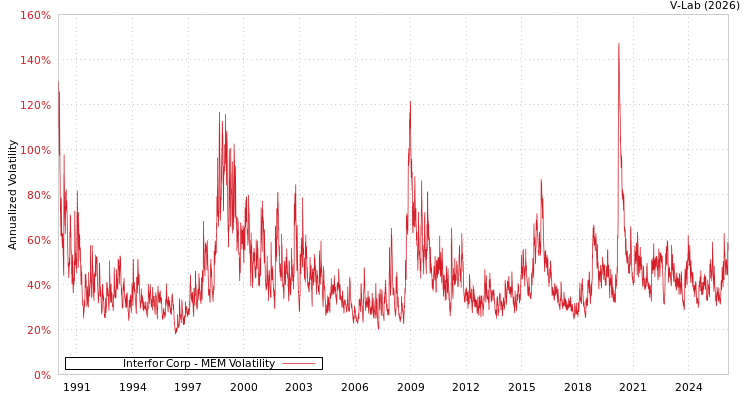 graph of Interfor Corp MEM