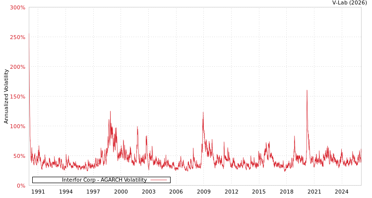 graph of Interfor Corp AGARCH