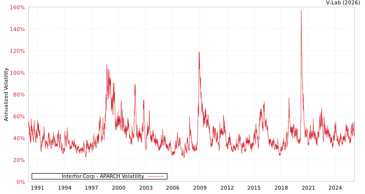 graph of Interfor Corp APARCH