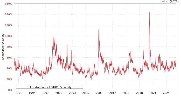 graph of Interfor Corp EGARCH