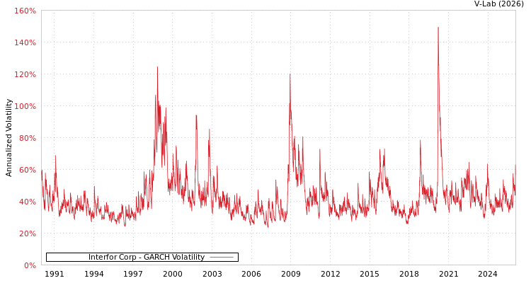 graph of Interfor Corp GARCH
