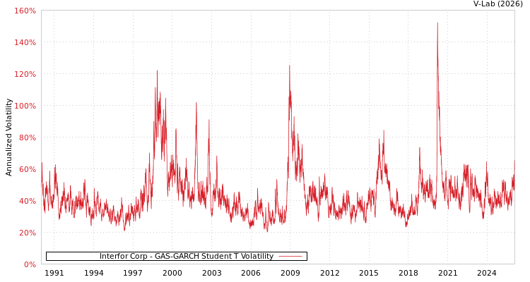 graph of Interfor Corp GAS-GARCH-T