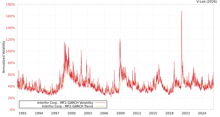 graph of Interfor Corp MF2-GARCH