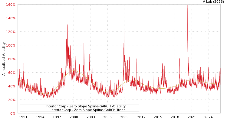 graph of Interfor Corp S0GARCH