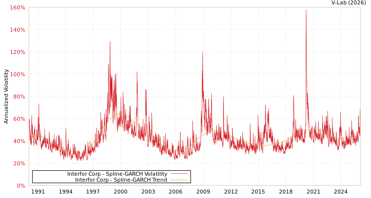 graph of Interfor Corp SGARCH