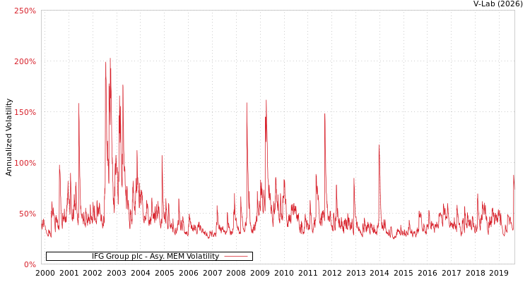 graph of IFG Group plc AMEM