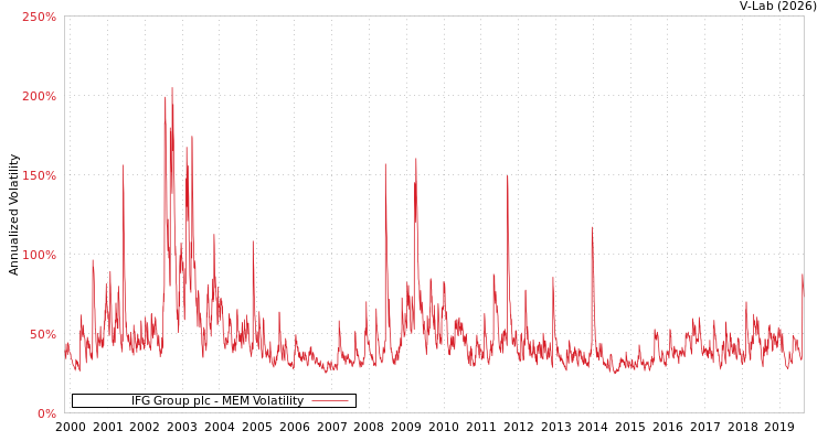 graph of IFG Group plc MEM