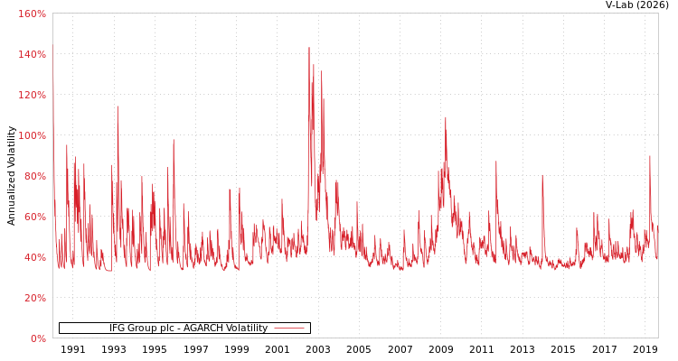 graph of IFG Group plc AGARCH