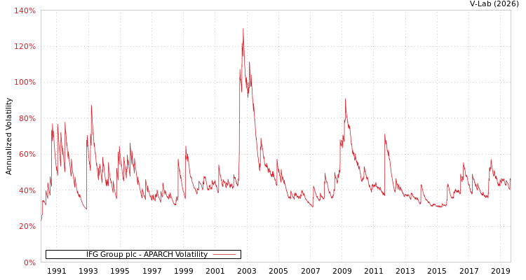graph of IFG Group plc APARCH