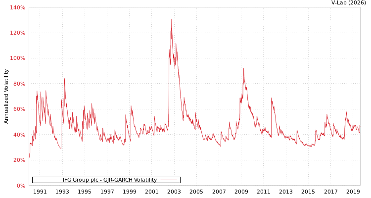 graph of IFG Group plc GJR-GARCH